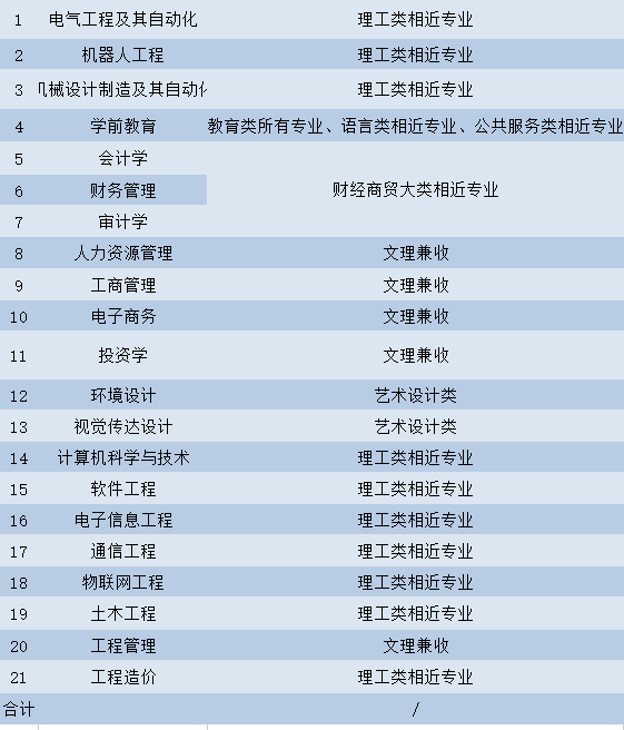 2022年武昌工學(xué)院普通專升本專業(yè)對(duì)照表