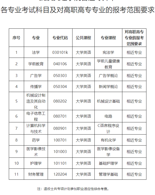 武漢文理學院普通專升本招生專業(yè)對照表