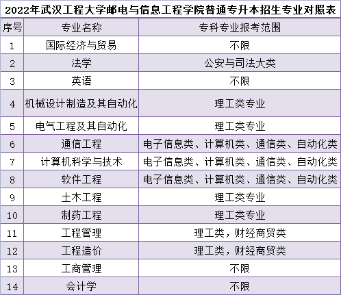 武漢工程大學(xué)郵電與信息工程學(xué)院普通專升本招生專業(yè)對(duì)照表