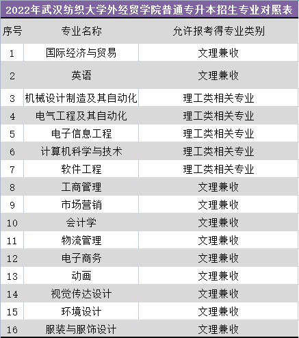 武漢紡織大學(xué)外經(jīng)貿(mào)學(xué)院普通專升本招生專業(yè)對照表