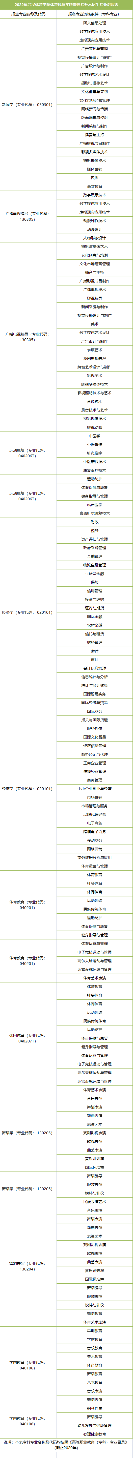 武漢體育學院體育科技學院普通專升本招生專業(yè)對照表