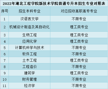 湖北工程學(xué)院新技術(shù)學(xué)院普通專升本招生專業(yè)對照表