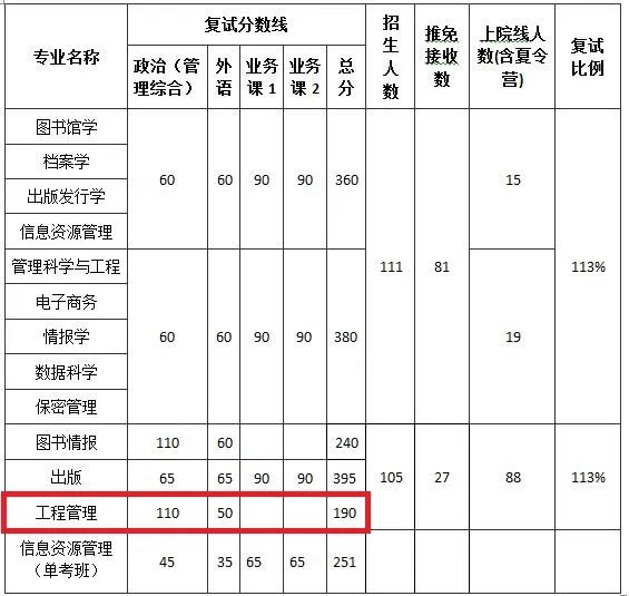 指標分配、復(fù)試分數(shù)線及復(fù)試比例