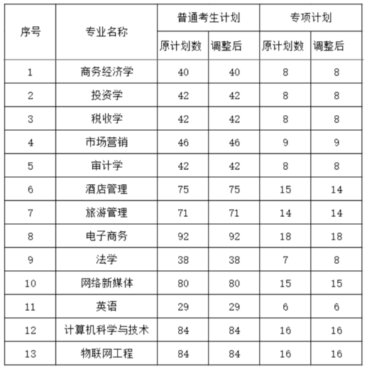 湖北經(jīng)濟(jì)學(xué)院普通專升本調(diào)整招生計劃公示