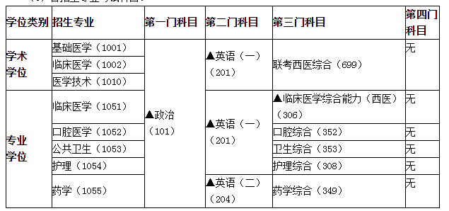 各招生專業(yè)考試科目。