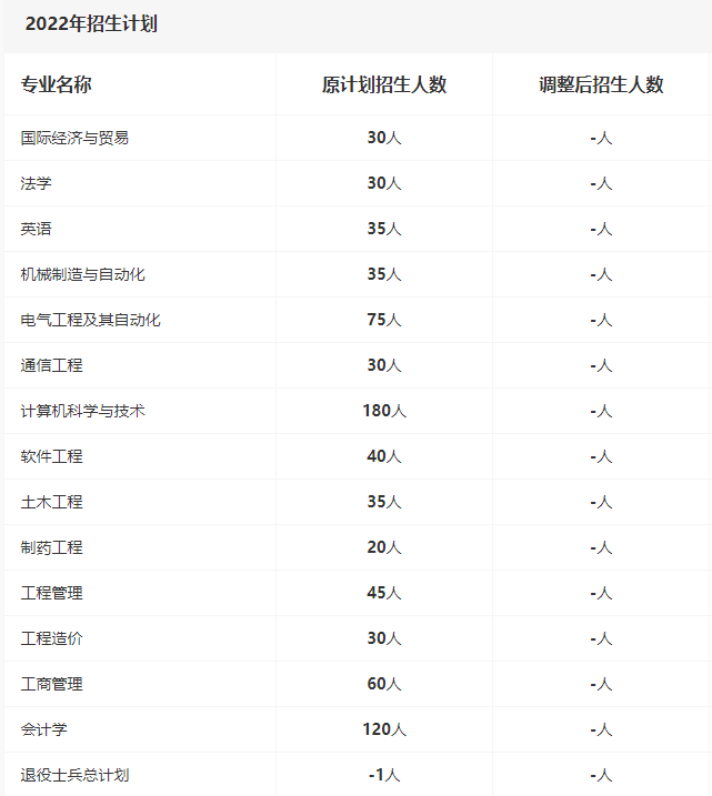 2022年專升本招生計(jì)劃