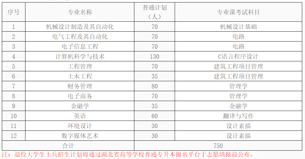 湖北工業(yè)大學(xué)工程技術(shù)學(xué)院專升本