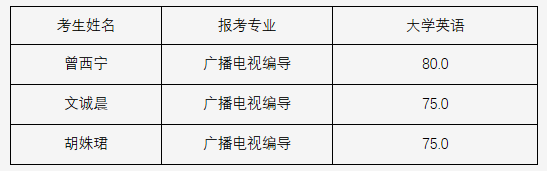 武漢傳媒學院2021年普通專升本擬補錄名單公示